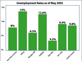 Gilroy unemployment rate hovers near 14 percent