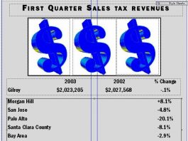 City’s sales tax dollars level off