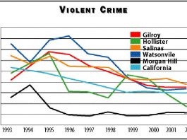 Decade of progress against crime