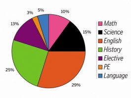 What subject does your favorite teacher teach?
