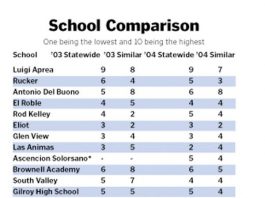 API shows schools slipping