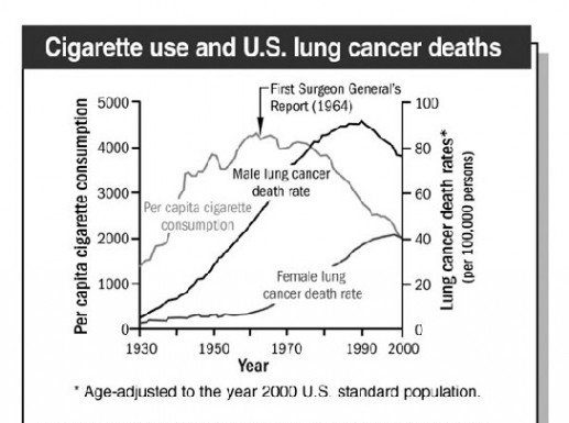 Lung Cancer’s Chilling Gender Bias