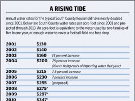 Ag Water Discounts Could Evaporate