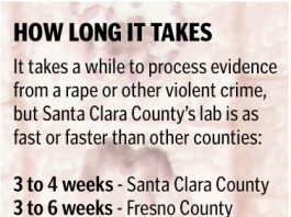 Crime Lab Lags