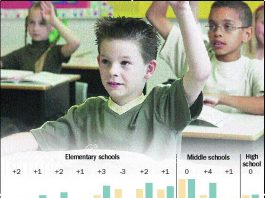 Updated: Gilroy’s schools pull ahead academically