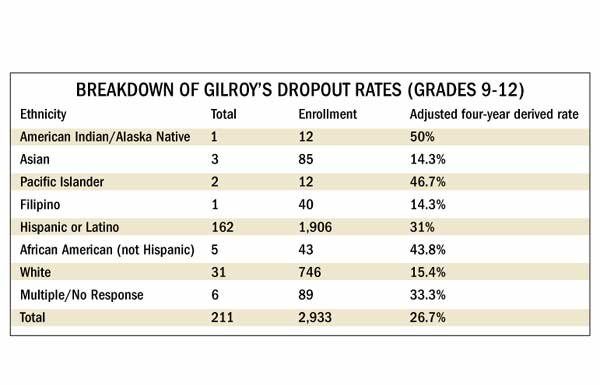 One in four students dropout in Gilroy