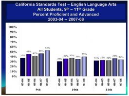Gilroy schools make progress