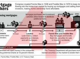 Fannie, Freddie rescue binds taxpayers to housing market