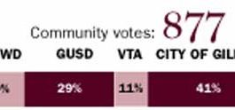 Community Pulse: Which governmental agency is the worst run in the area?