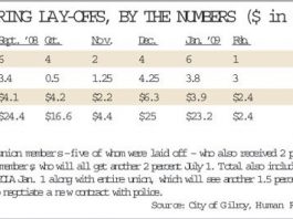 Layoffs for some, raises for others