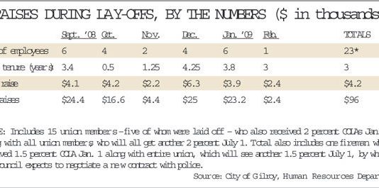 Layoffs for some, raises for others