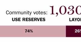 Community Pulse: Lay off officers or use reserve funds?