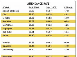 District suffers $76K loss to sickness