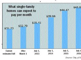 City to set sail with steady rise in sewer rates