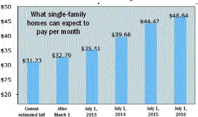 City to set sail with steady rise in sewer rates