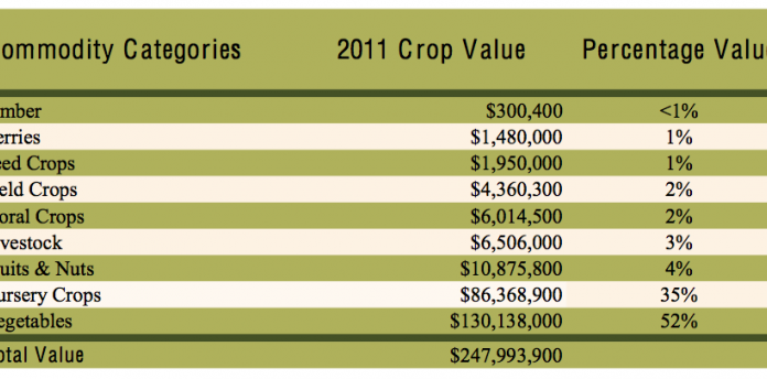 County crop report out; gross production values down