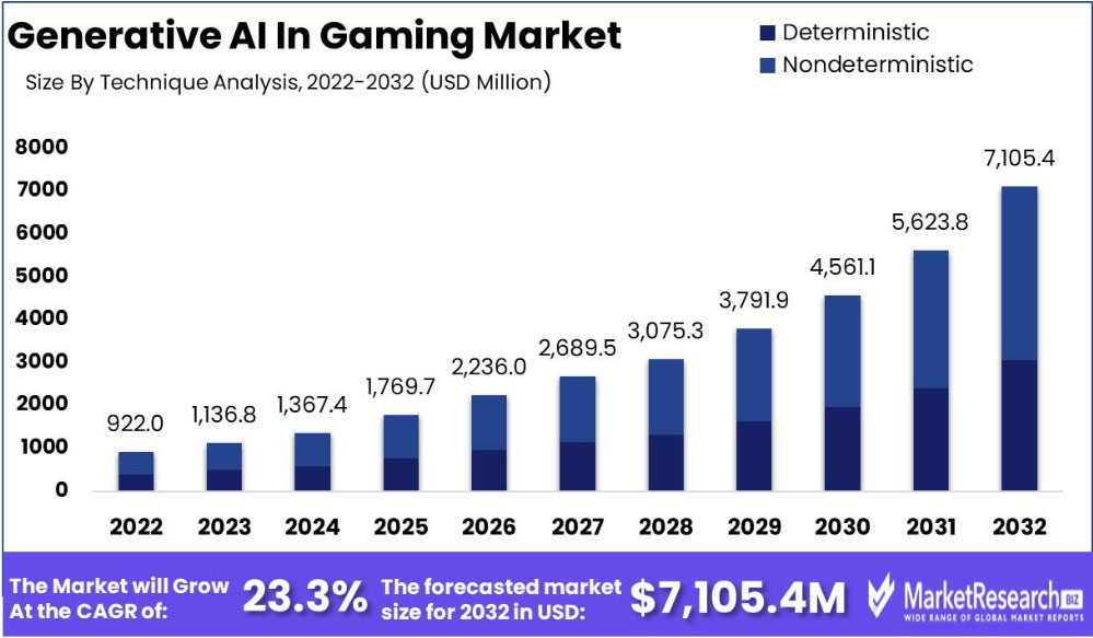 generative ai in gaming market